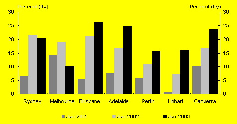 Chart A: House price growth