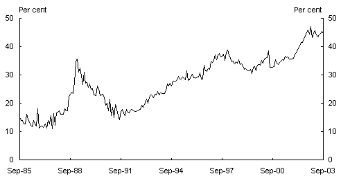 Chart 4: Investor loan approvals as a proportion of total housing finance