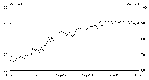 Chart 5: Individual investors as a proportion of total investors