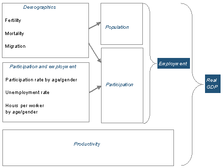 Chart 2.1: Population, participation, productivity and real GDP