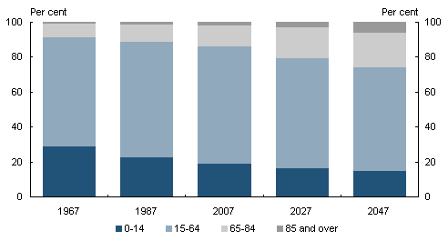 Chart 2.5: Proportion of the Australian population in different age groups