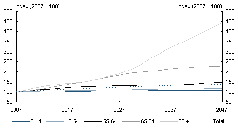 Chart 2.6: Population indices by age group