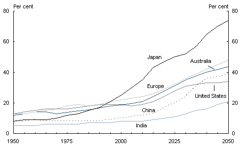 Chart 2.8: Old-age dependency ratios - Ratio of over 64-year-olds to 15-64-year-olds