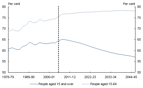 Chart 2.10: Historic and projected participation rates