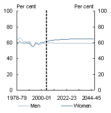 Chart 2.11: Participation rates: history and projections - Age 15-19