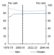 Chart 2.11: Participation rates: history and projections - Age 20-24