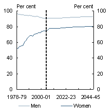 Chart 2.11: Participation rates: history and projections - Age 25-29