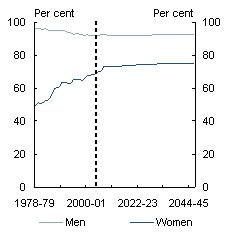 Chart 2.11: Participation rates: history and projections - Age 30-34