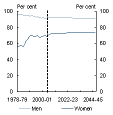 Chart 2.11: Participation rates: history and projections - Age 35-39