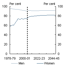 Chart 2.11: Participation rates: history and projections - Age 40-44