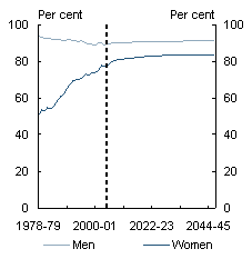 Chart 2.11: Participation rates: history and projections - Age 45-49