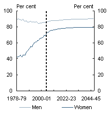 Chart 2.11: Participation rates: history and projections - Age 50-54