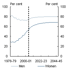 Chart 2.11: Participation rates: history and projections - Age 55-59