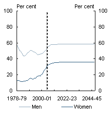 Chart 2.11: Participation rates: history and projections - Age 60-64