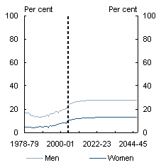 Chart 2.11: Participation rates: history and projections - Age 65-69