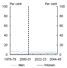 Chart 2.11: Participation rates: history and projections - Age 70 and over