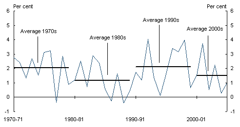 Chart 2.17: Labour productivity growth - (real GDP per hour worked)