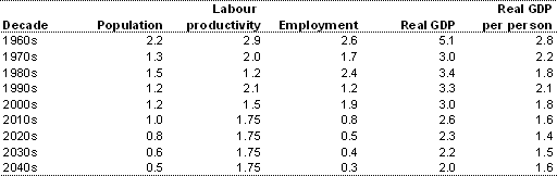 Table 2.3: Growth in economic aggregates(a)