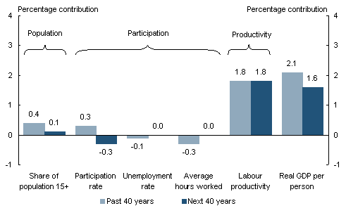 Chart 2.18: The 3Ps of growth in real GDP per person