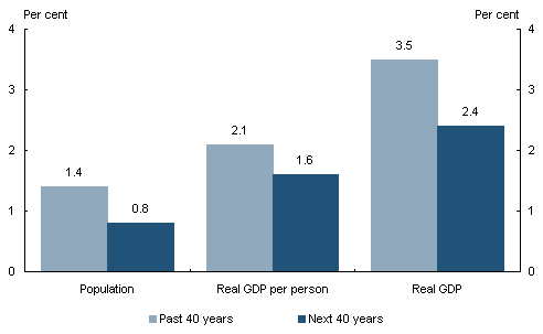 Chart 2.19: Real GDP and real GDP per person - (average annual growth)