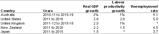 Table 2.4: International projections