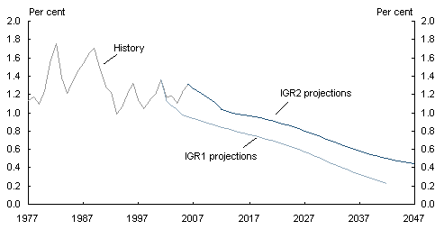 Chart 2.22: Annual population growth rates