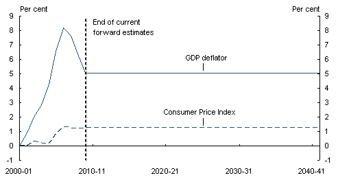 Chart 2.25: The GDP deflator and the CPI:Percentage change from IGR1 to IGR2