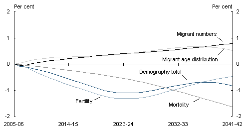 Chart 2.26: Demographic contributions to real GDP per person: Percentage change from IGR1 to IGR2