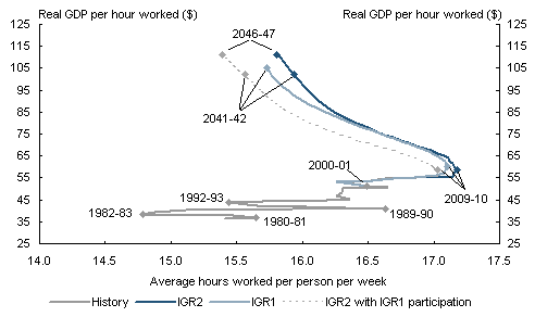 Chart 2.27: Productivity and labour utilisation