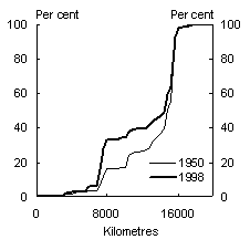 Chart 1: Distance to the World’s GDP from Australia and the United Kingdom - Australia