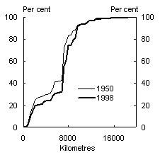 Chart 1: Distance to the World’s GDP from Australia and the United Kingdom - United Kingdom