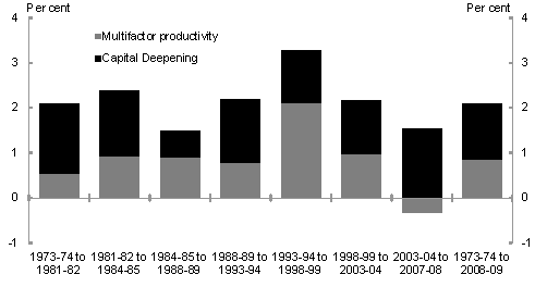 Chart 9: Market sector labour productivity growth