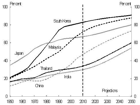 Chart 4: Urban population shares