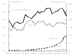 Chart 5: Mineral consumption per capita - Aluminium