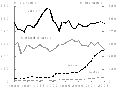 Chart 5: Mineral consumption per capita - Finished steel