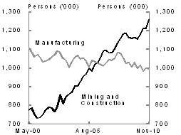 Chart 6: Australian employment and investment by industry - Employment