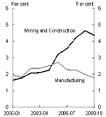 Chart 6: Australian employment and investment by industry - Investment (share of GDP)