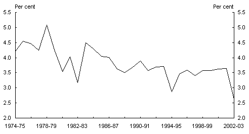 Chart 2: Agriculture share of total production