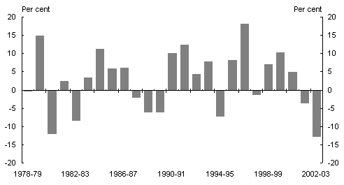 Chart 3: Rural exports growth