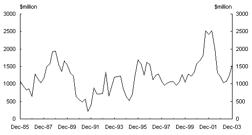 Chart 4: Real agricultural income