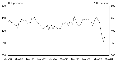 Chart 5: Agriculture, forestry and fishing employment