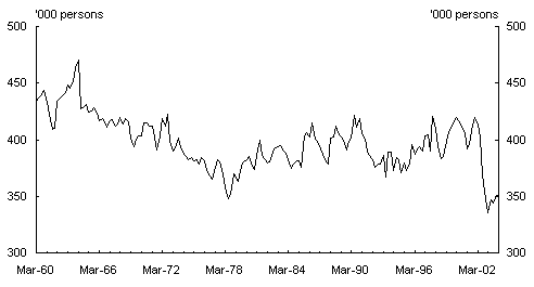 Chart 7: Farm employment