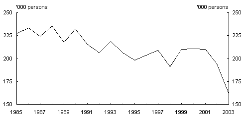 Chart 8: Grain, sheep and beef farming employed persons