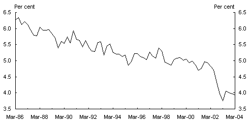 Chart 10: Agriculture share of total employment