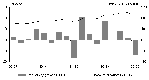 Chart 10: Agriculture share of total employment