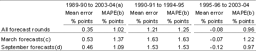 Table 4: Performance of GDP deflator growth forecasts against most recent estimated outcomes