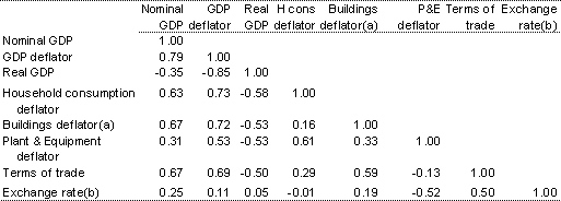 Table 5: Correlation coefficients between March forecast errors, 1995-96 to 2003-04