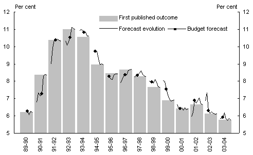 Chart 4: Evolution of unemployment rate forecasts