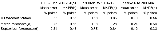 Table 7: Performance of CPI inflation forecasts against outcomes