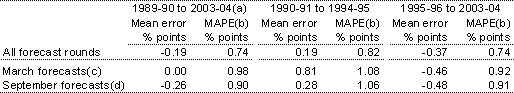 Table 3: Performance of real GDP growth forecasts against most recent estimated outcomes